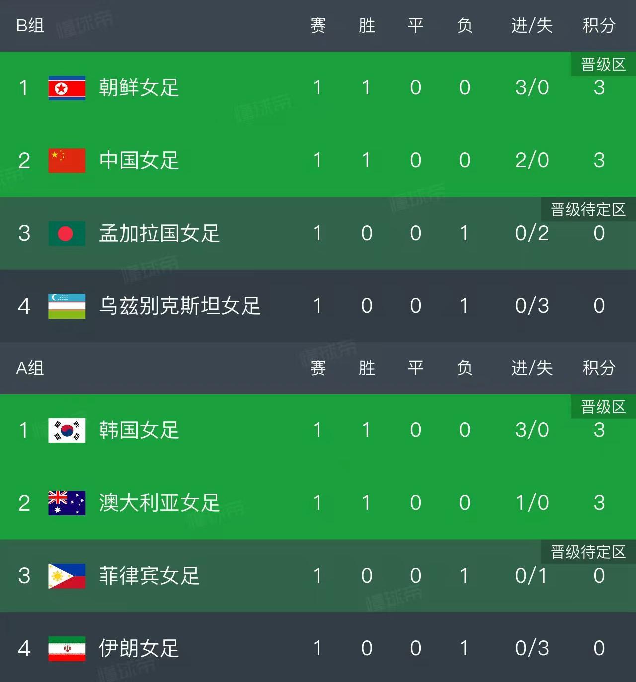 乐鱼在线-随着中国2-0，朝鲜3-0！女足亚洲杯最新积分榜如下，中国排第2