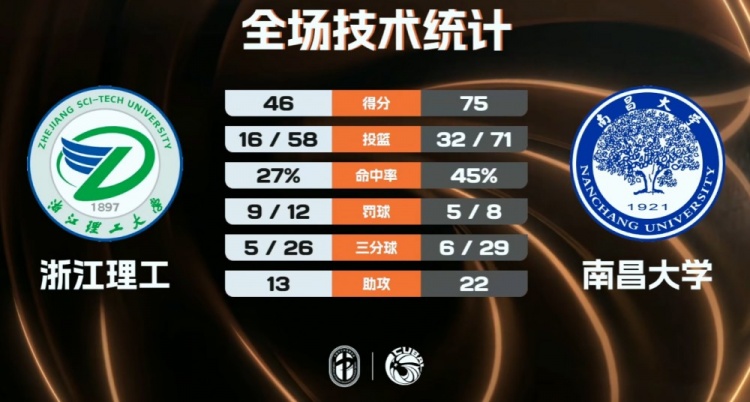 乐鱼官网-🏀CUBAL女篮-南昌大学29分大胜浙江理工 乐倩倩20+5 刘虹作16分