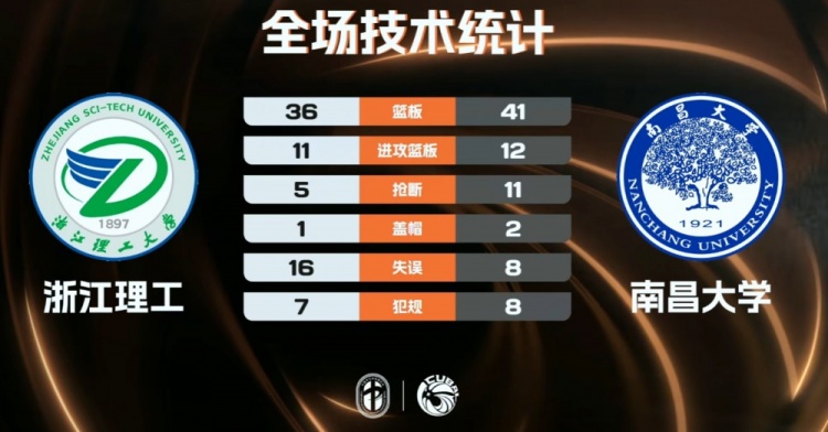 乐鱼官网-🏀CUBAL女篮-南昌大学29分大胜浙江理工 乐倩倩20+5 刘虹作16分